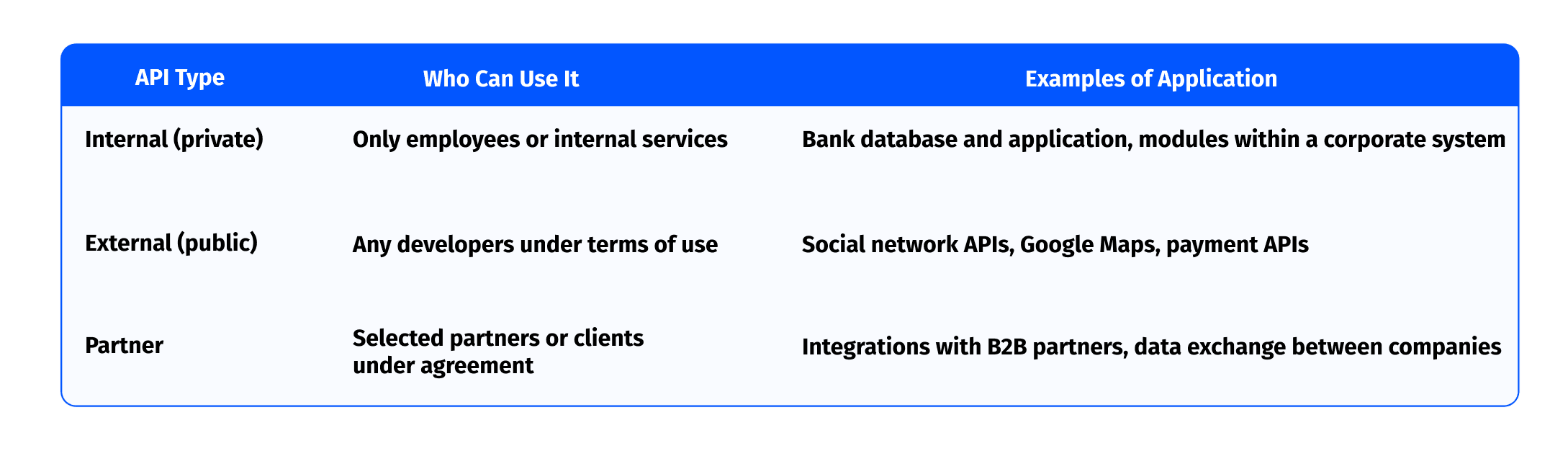 API types