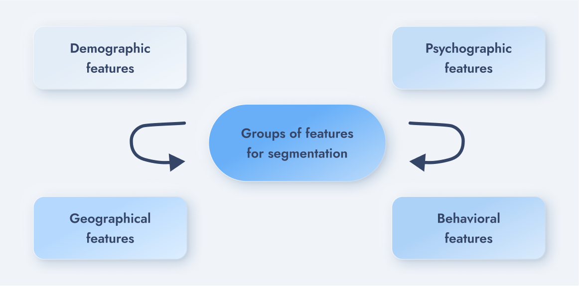 Groups of features for segmentation