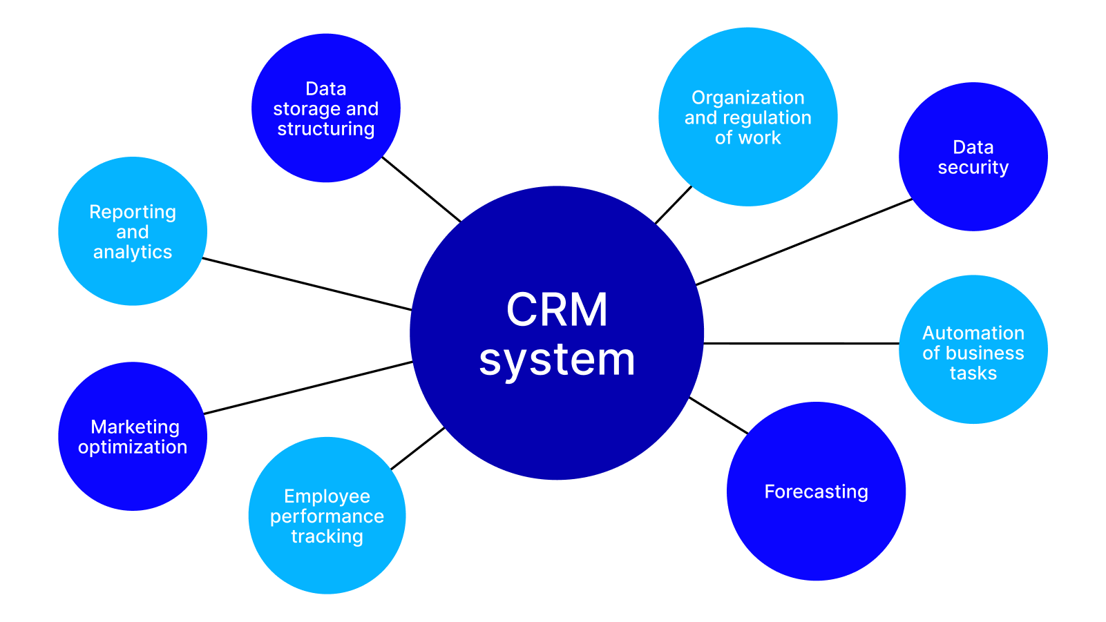 How CRM works, stages