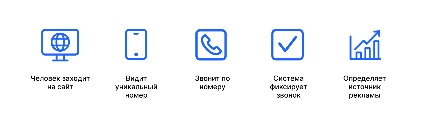 Управление маркетингом. Коллтрекинг метрика