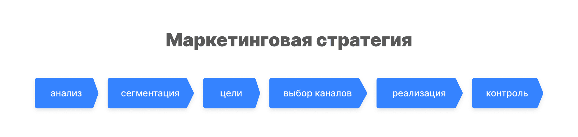 Маркетинговая стратегия