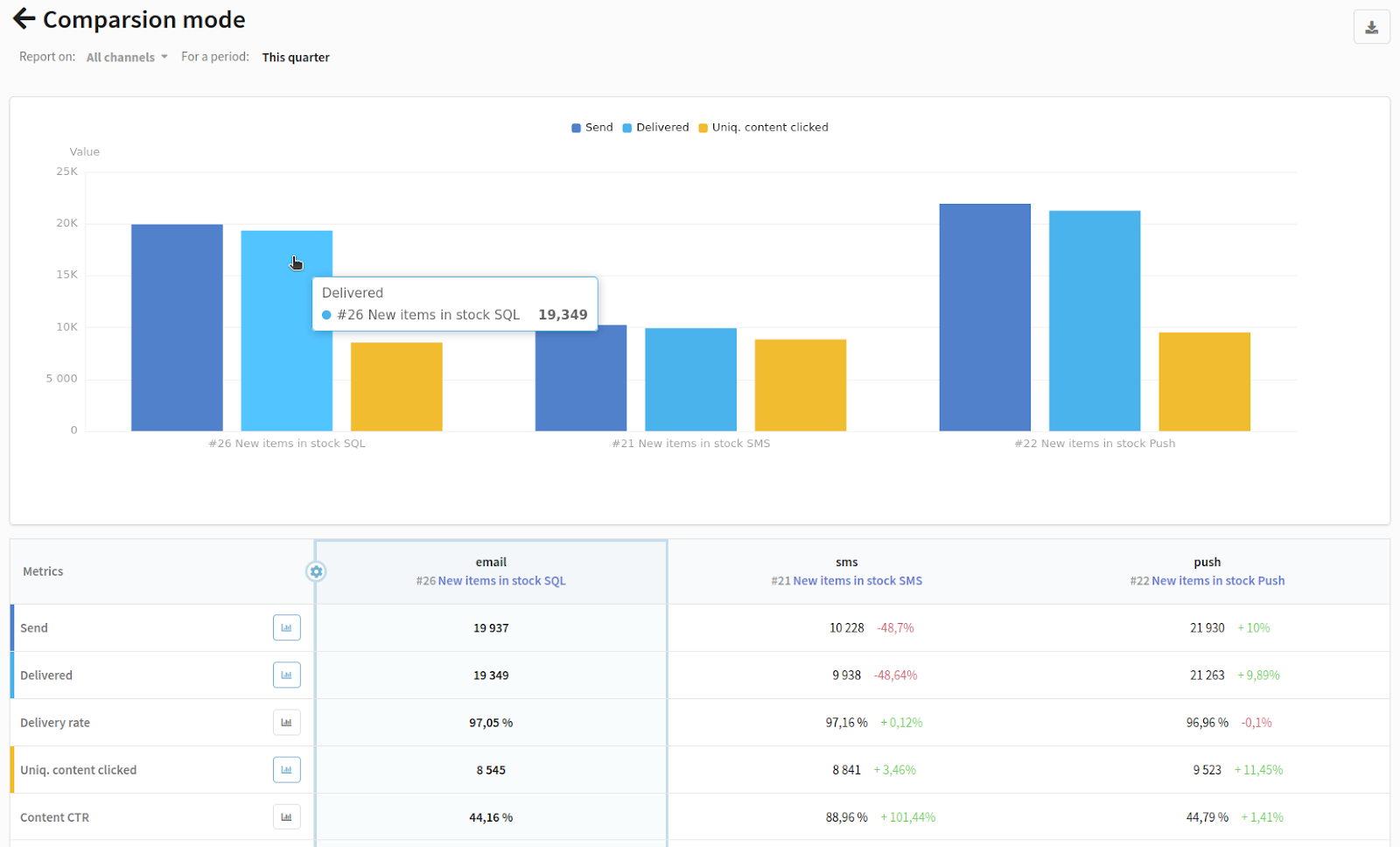 Rapport sur le canal e-mail