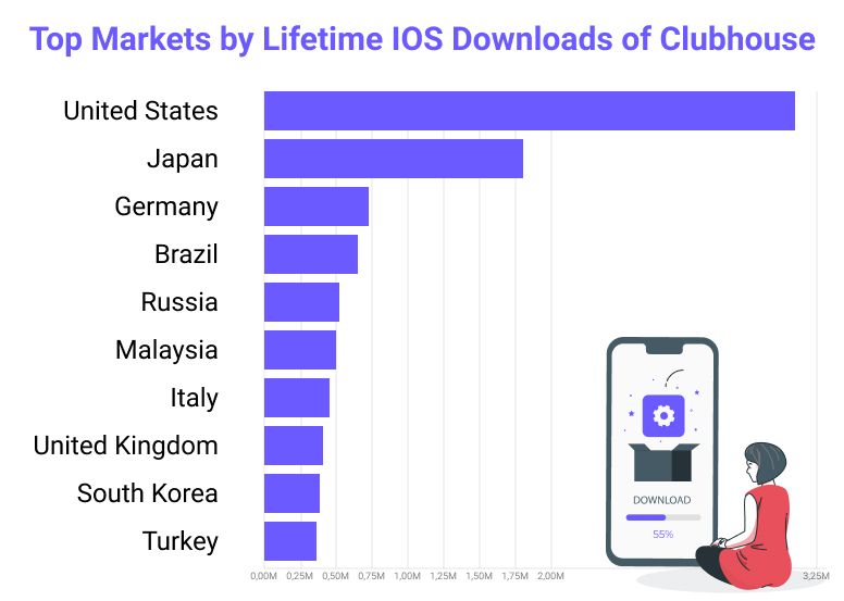 Number of Clubhouse downloads in different countries