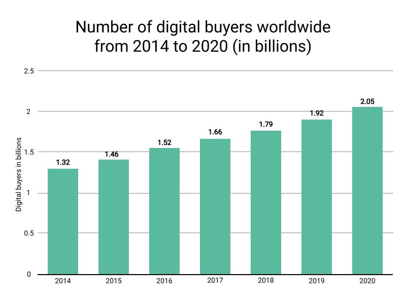 Number of digital buyers worldwide.jpg