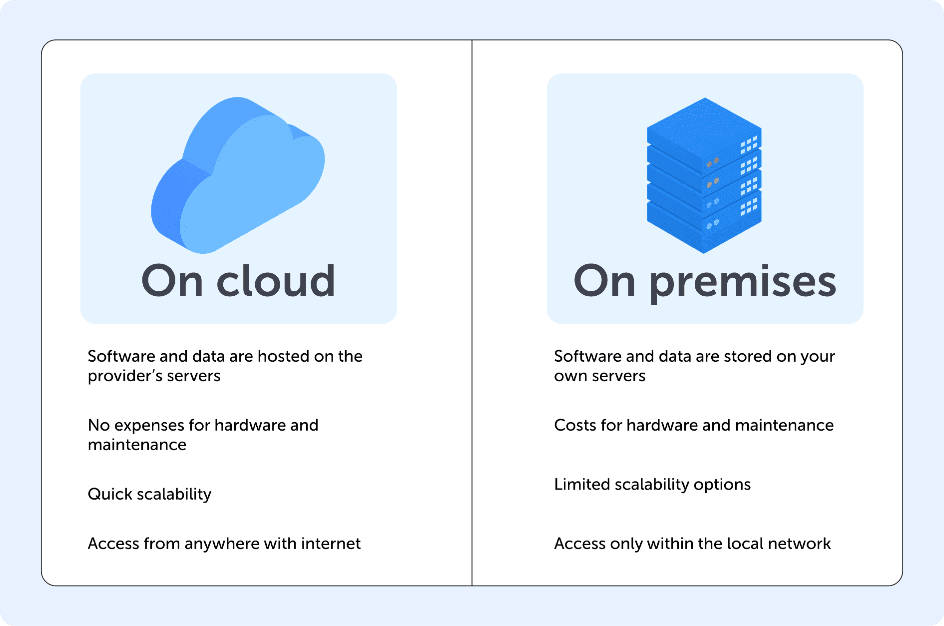 On premises: what is it about