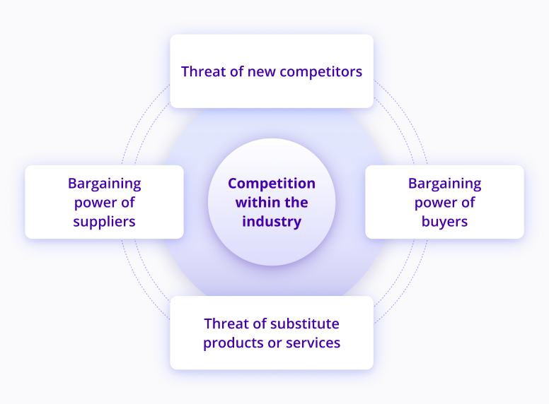 Porter's five forces