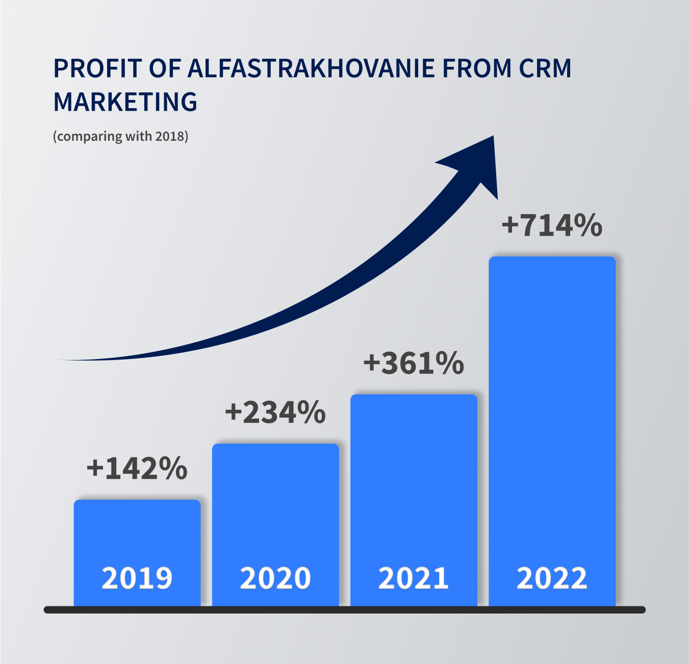 Profit of AlfaInsurance from CRM marketing (comparing with 2018)