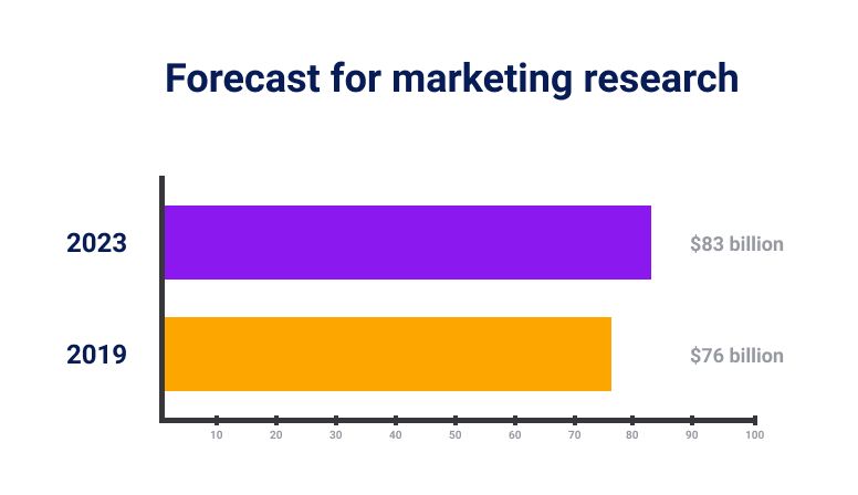 Forecast for marketing research till 2023