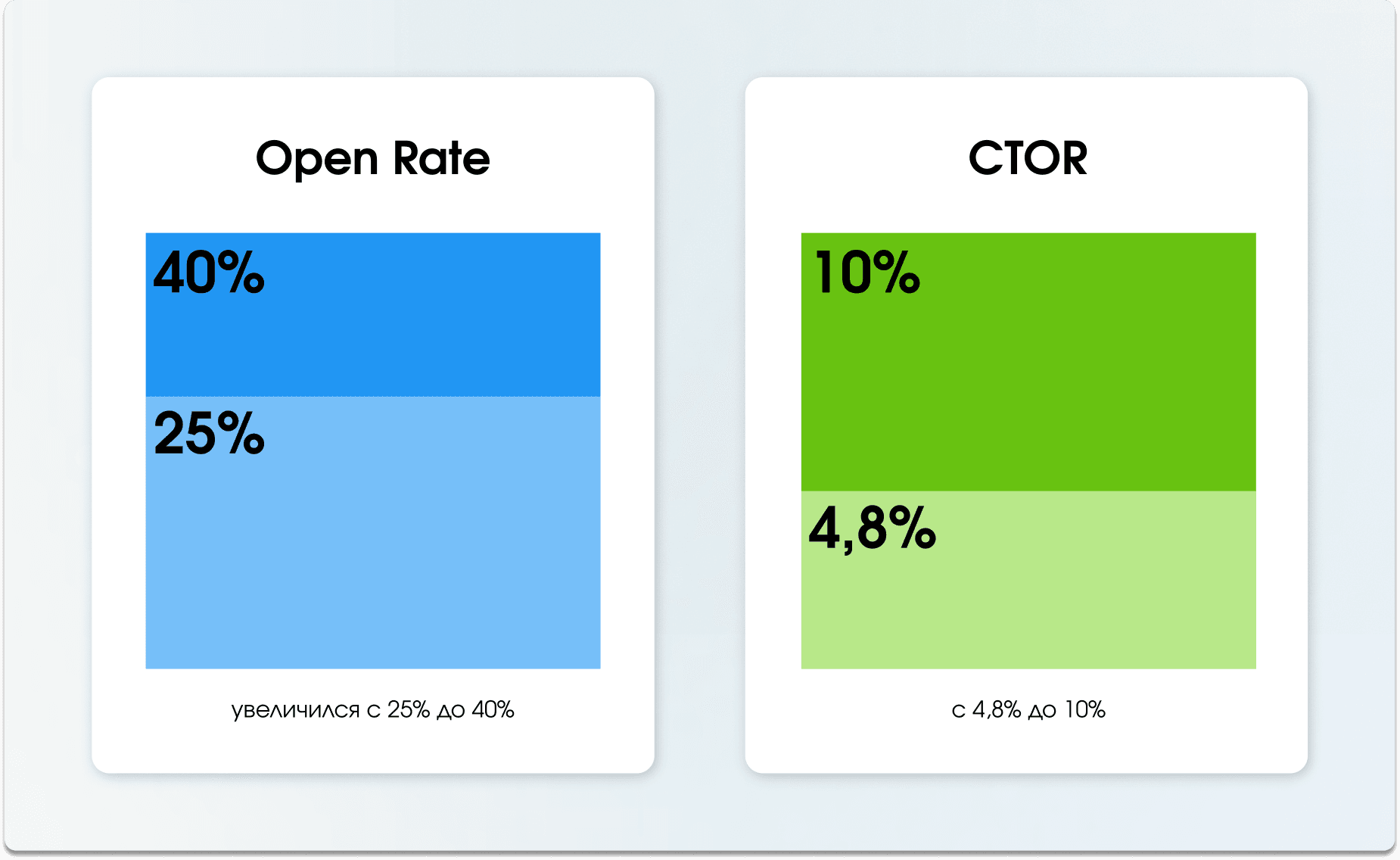 Выросли ключевые маркетинговые метрики с Altcraft
