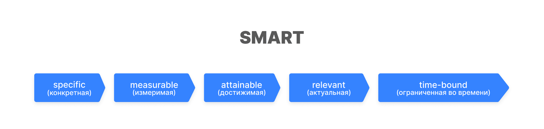 SMART-цели