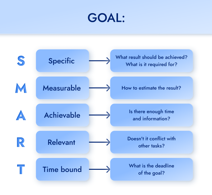 The SMART goal