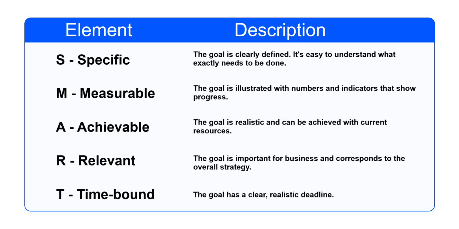 SMART goals description