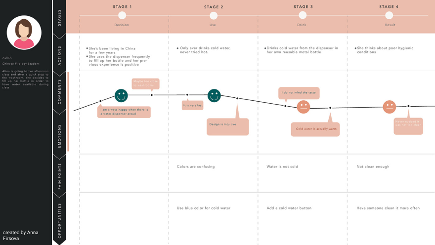 How To Use Our FREE Journey Mapping Template  Bodine  Co