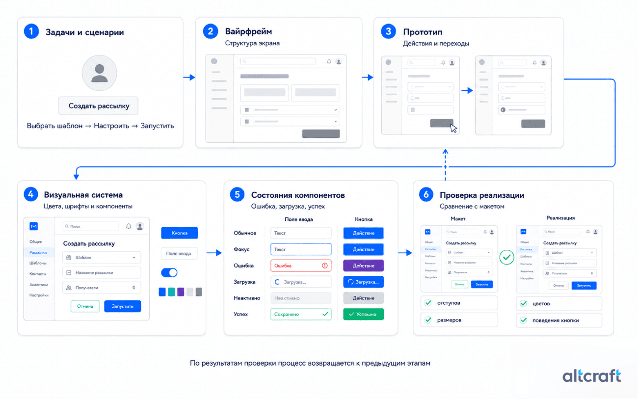 Схема процесса UI-дизайна: задачи пользователя, вайрфрейм, прототип, визуальная система, состояния компонентов и проверка реализации