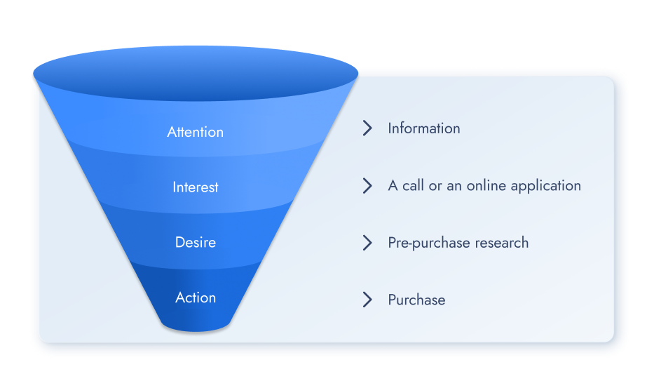 Stages of the sales funnel