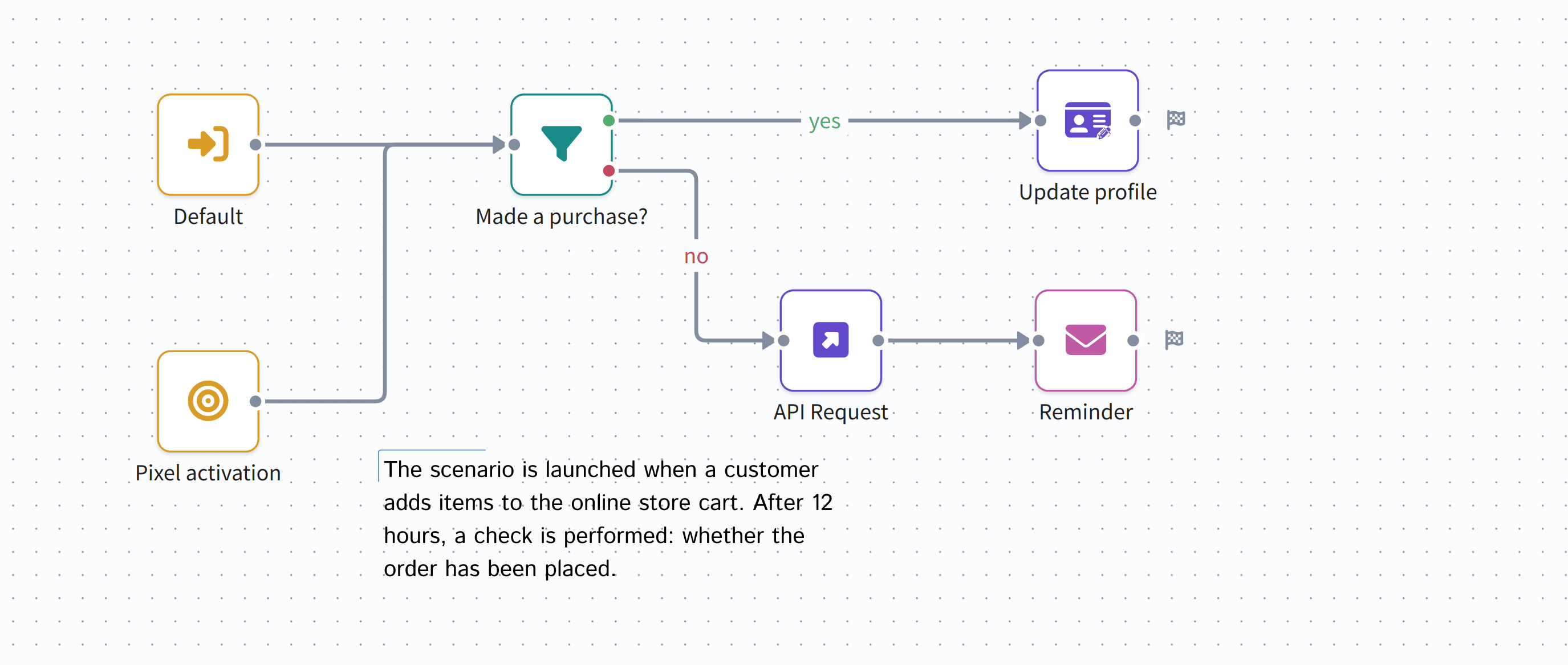 Example of an abandoned cart scenario