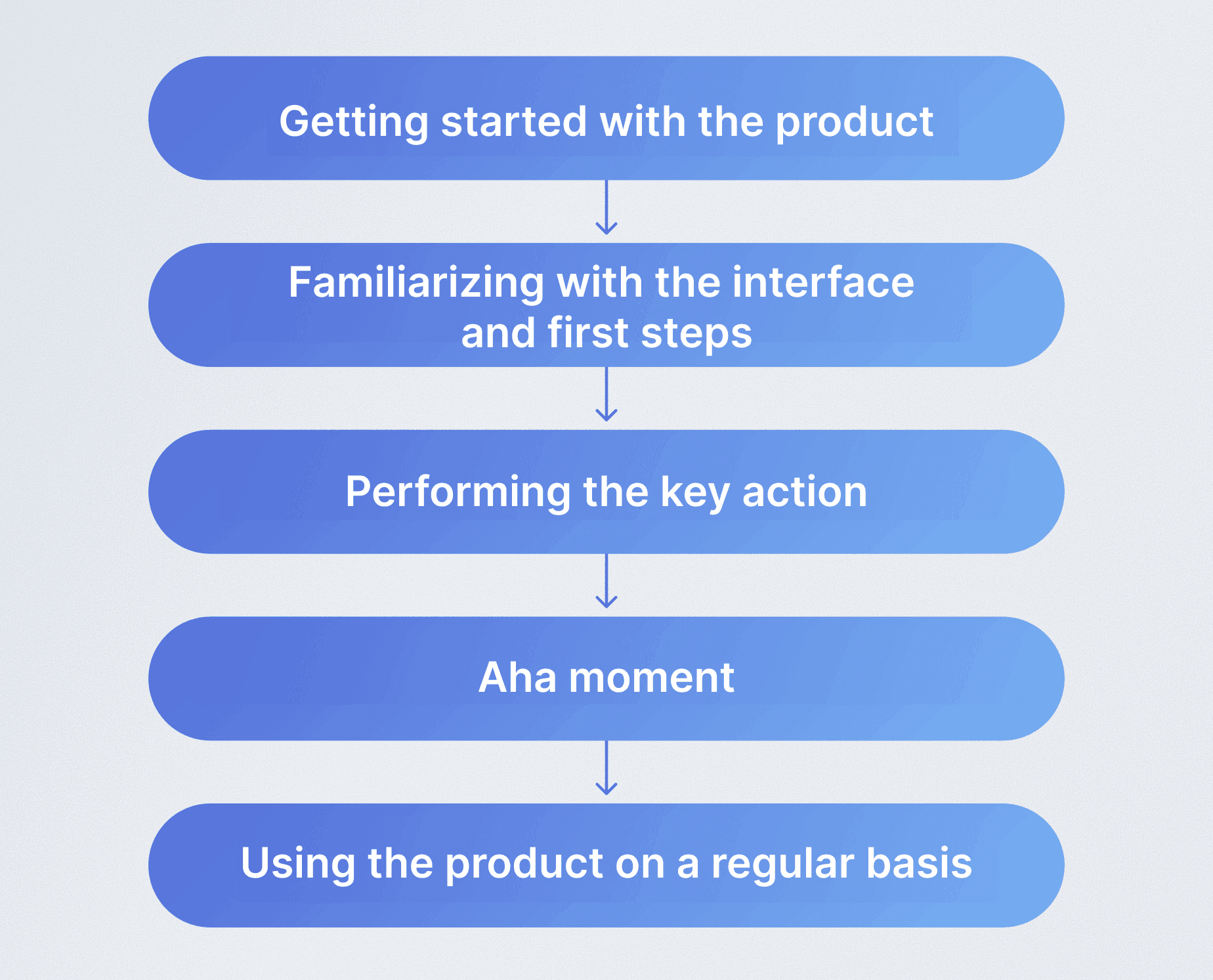 Customer journey to the aha moment