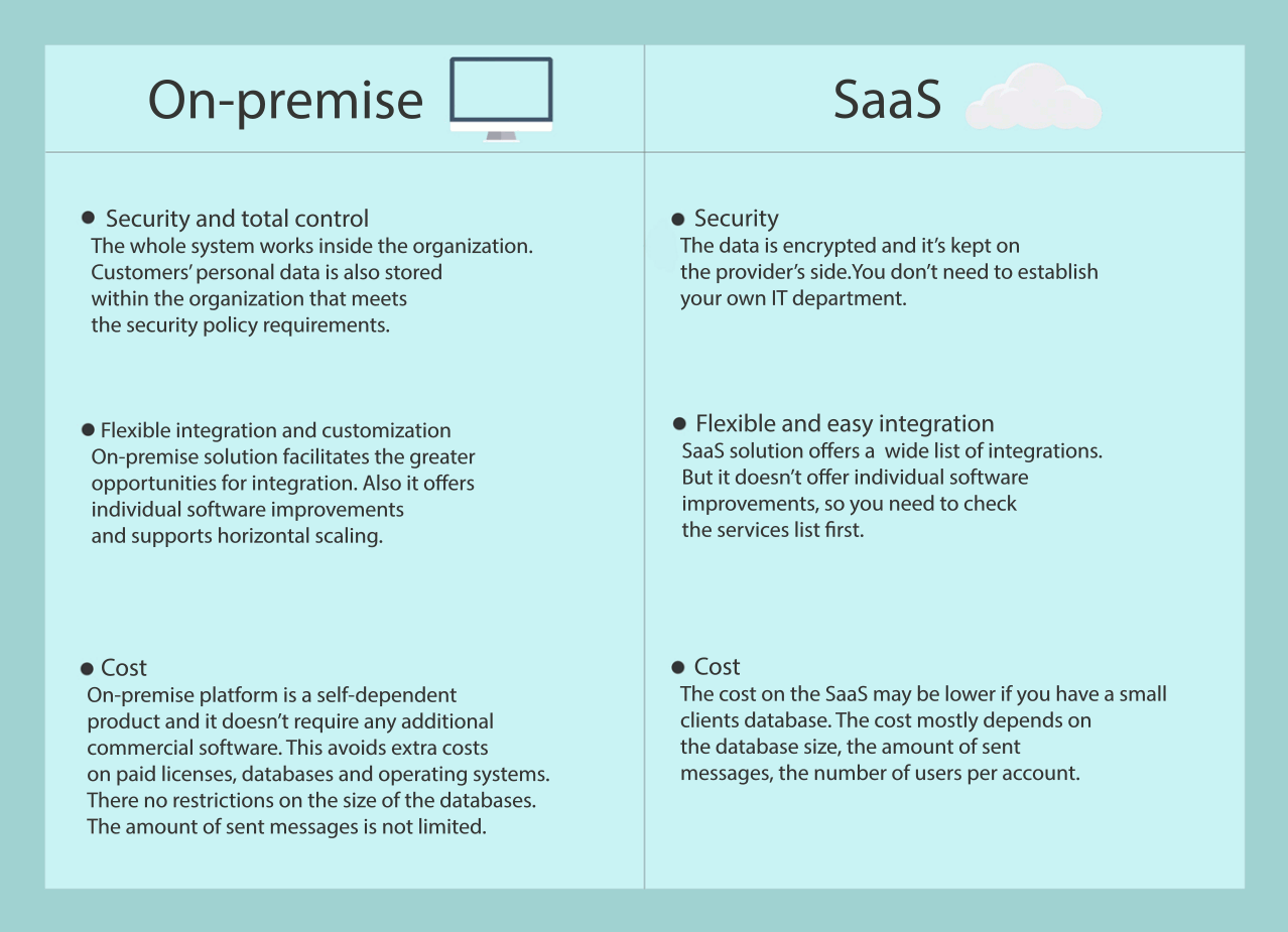 What are On-Premise and SaaS Solutions?