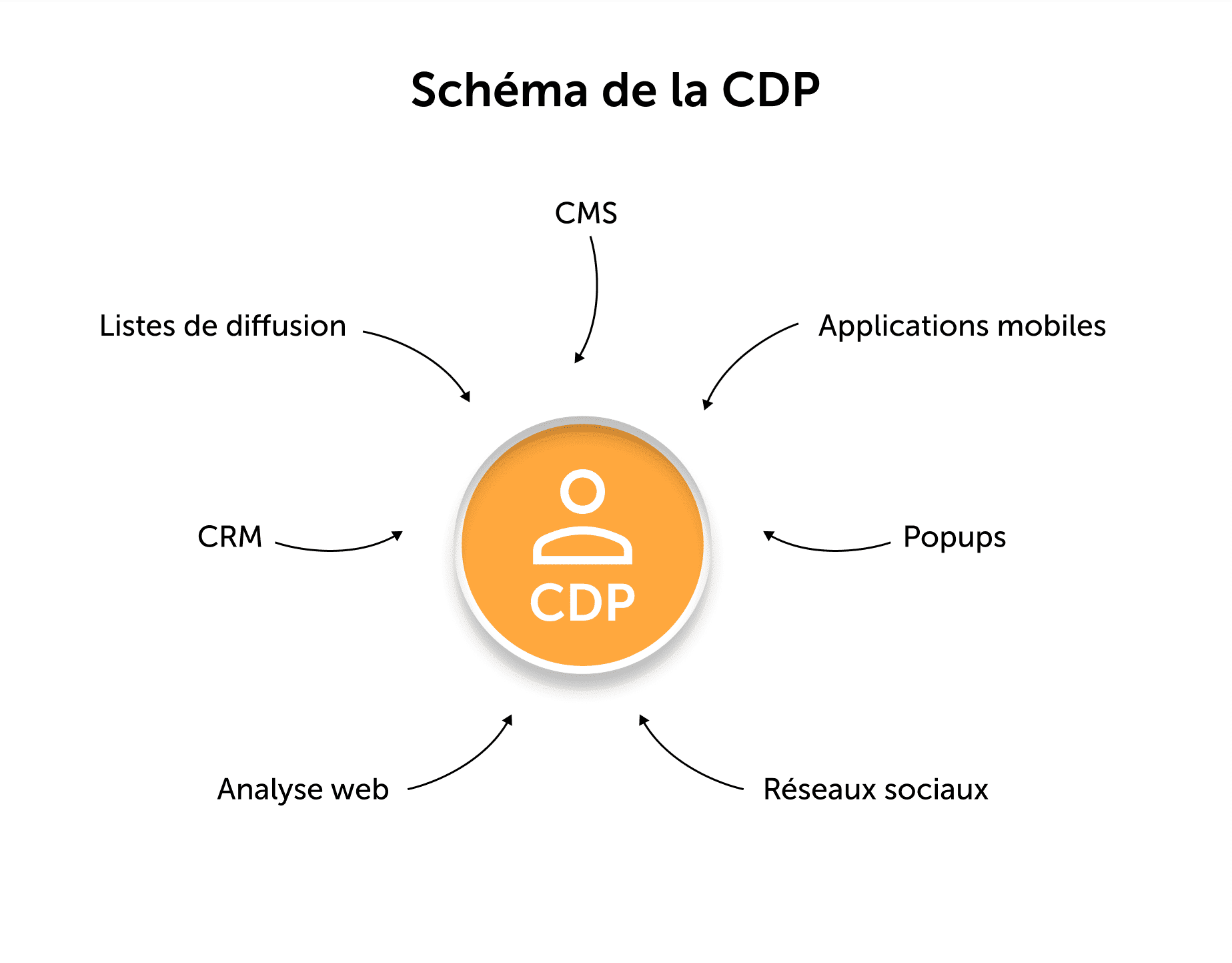 Schéma de la CDP