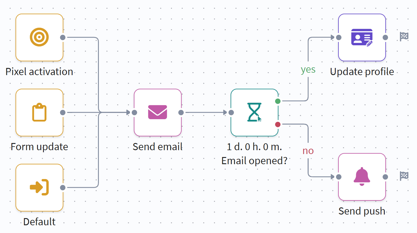 Scenario in Altcraft