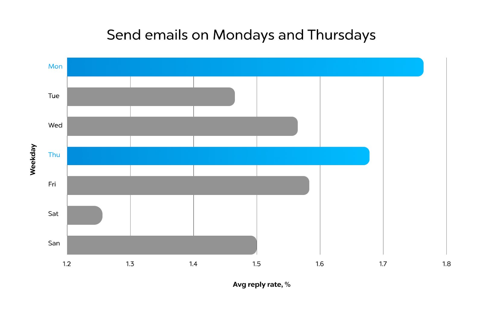 Amélioration des campagnes email