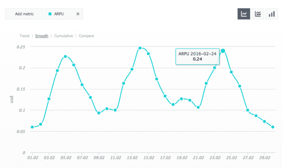 An example of an ARPU graph.