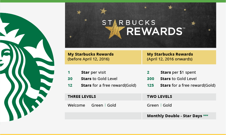 Reward stars from Starbucks