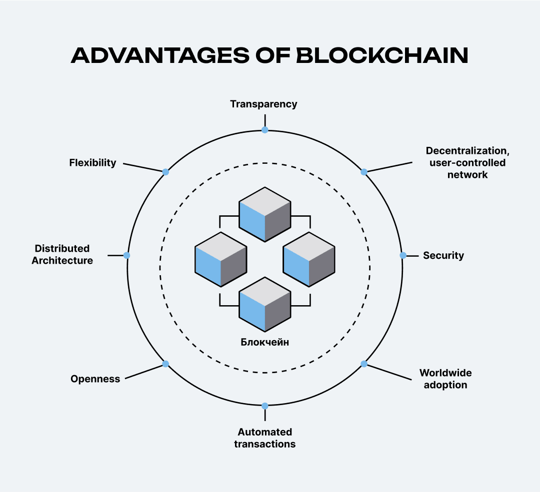 Advantages of blockchain