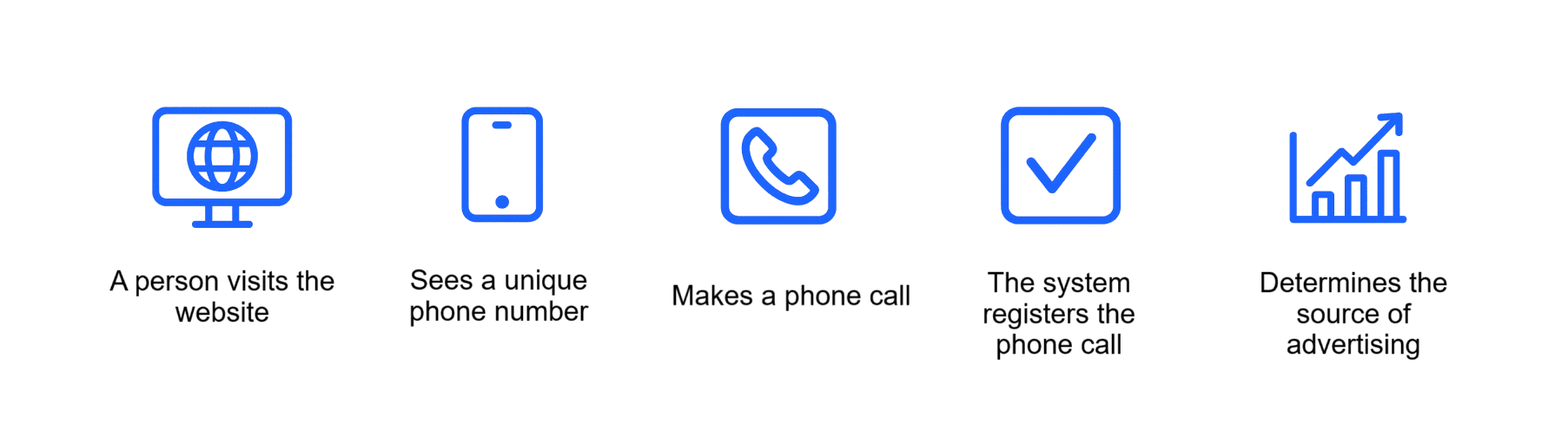 Marketing management. Call tracking metric