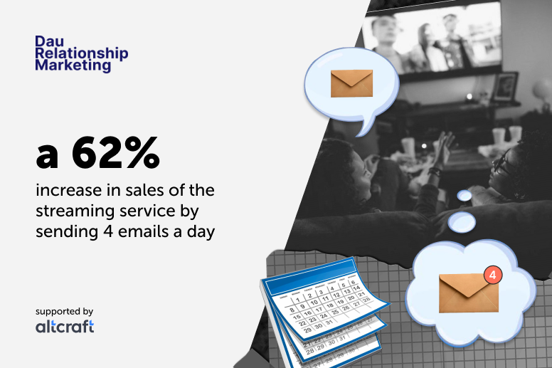 Sales increased by 62% from sending emails