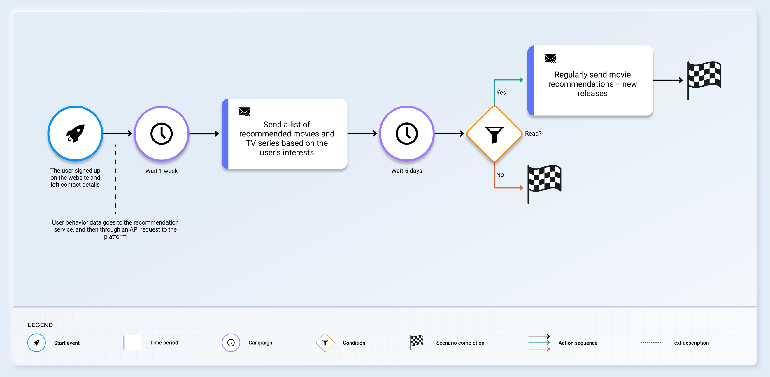 PREMIER automation scenario