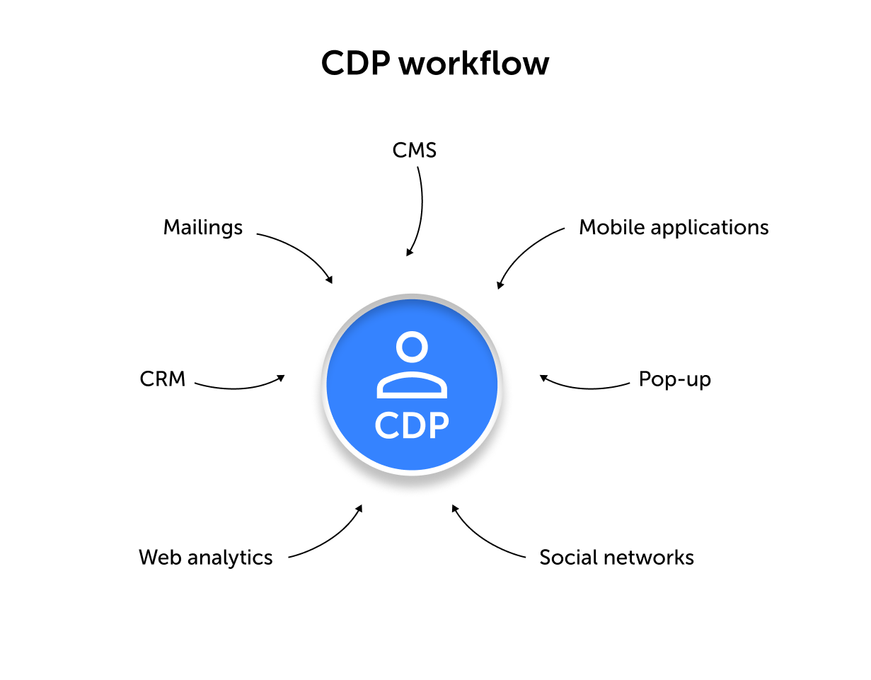 CDP workflow
