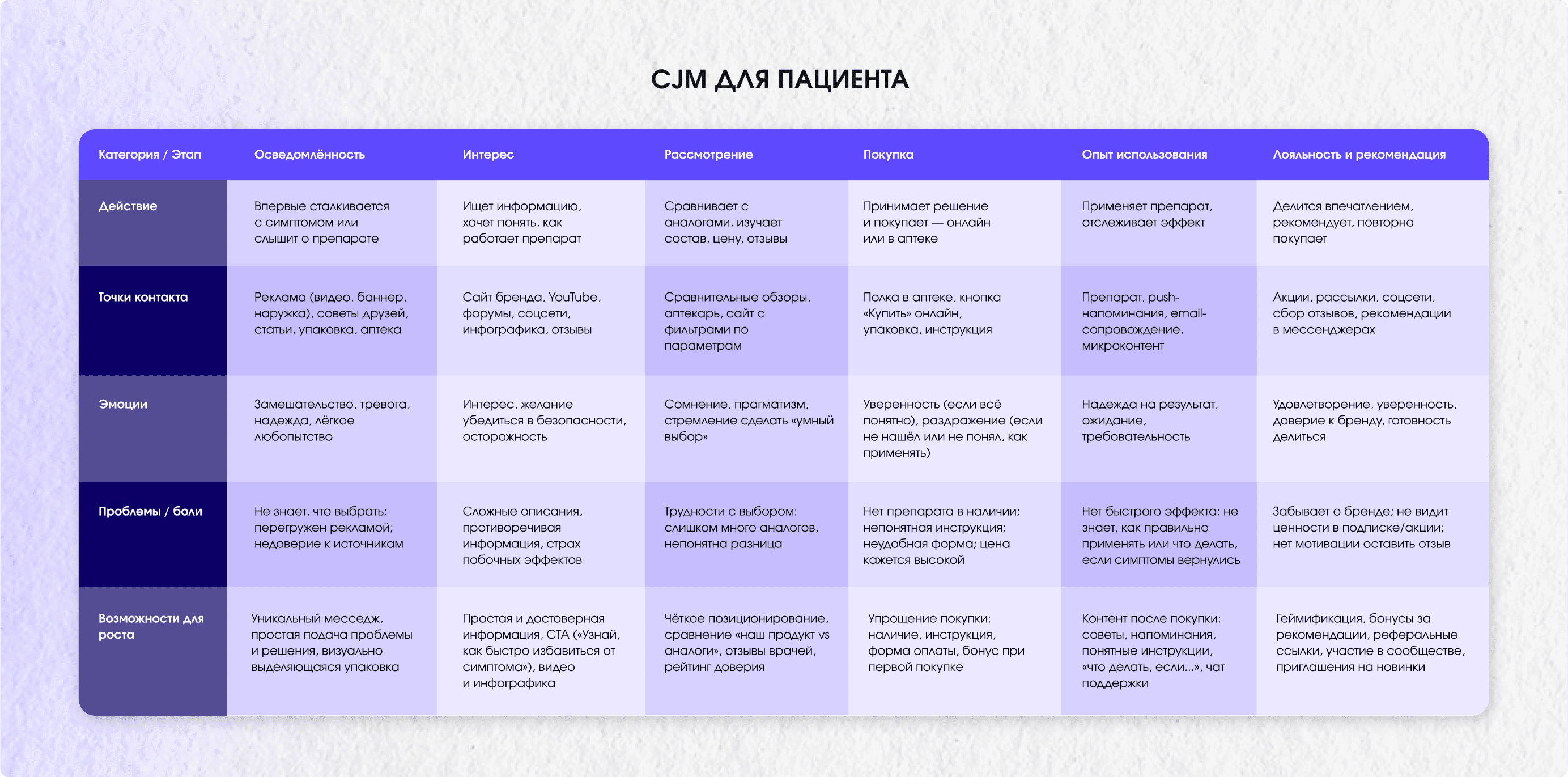 Создание CJM в фарм-маркетинге