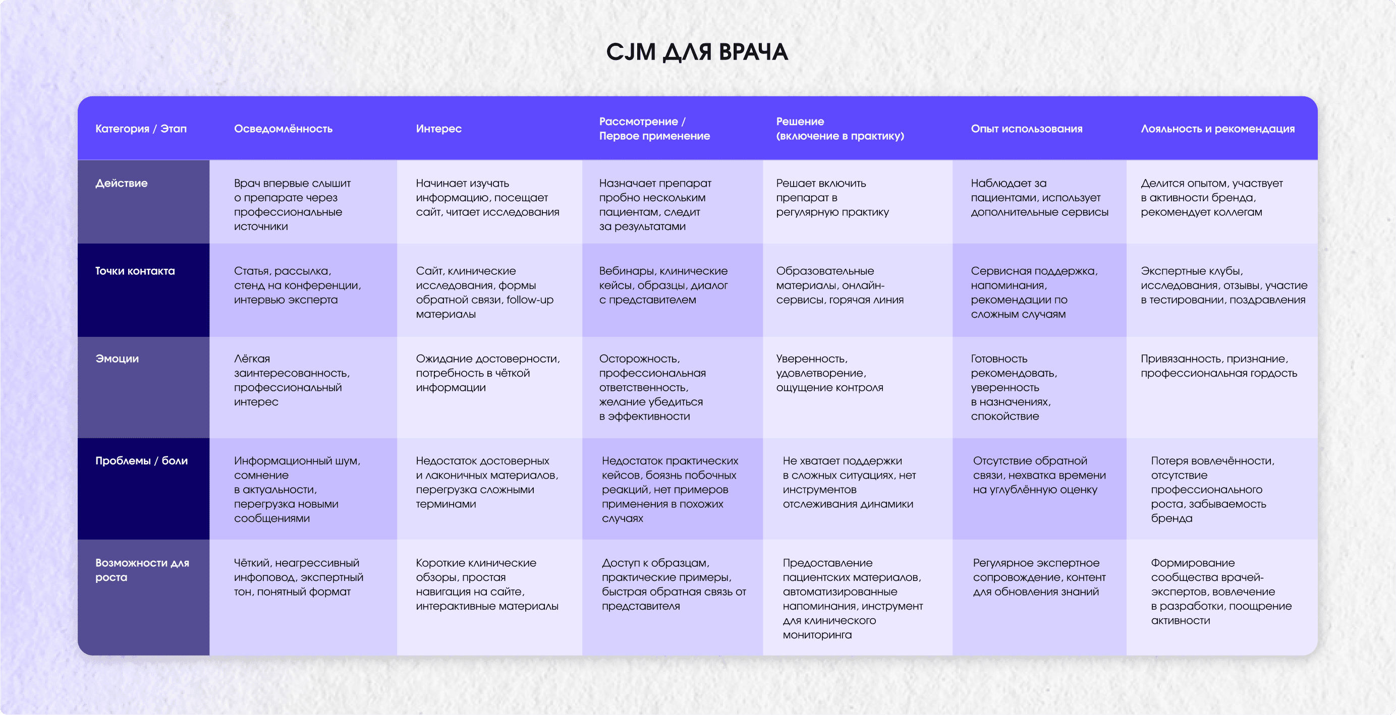 CJM: пример. Разработка CJM для фармы