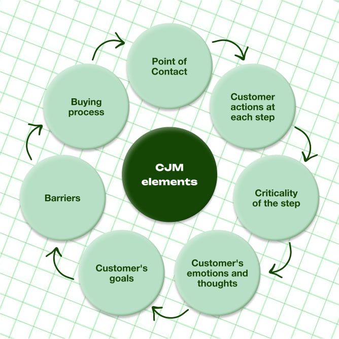 CJM elements