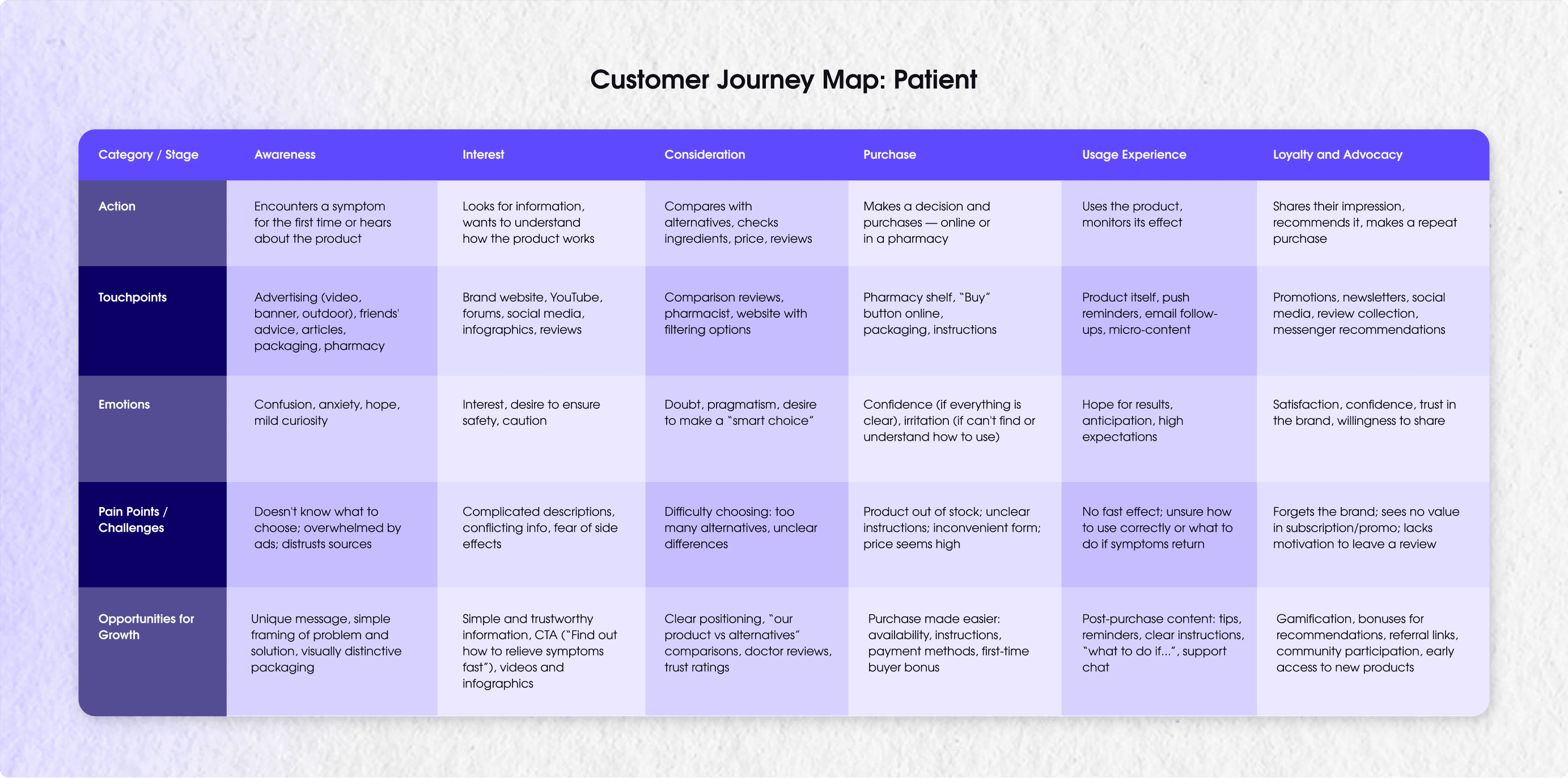 Customer Journey Map: Patient