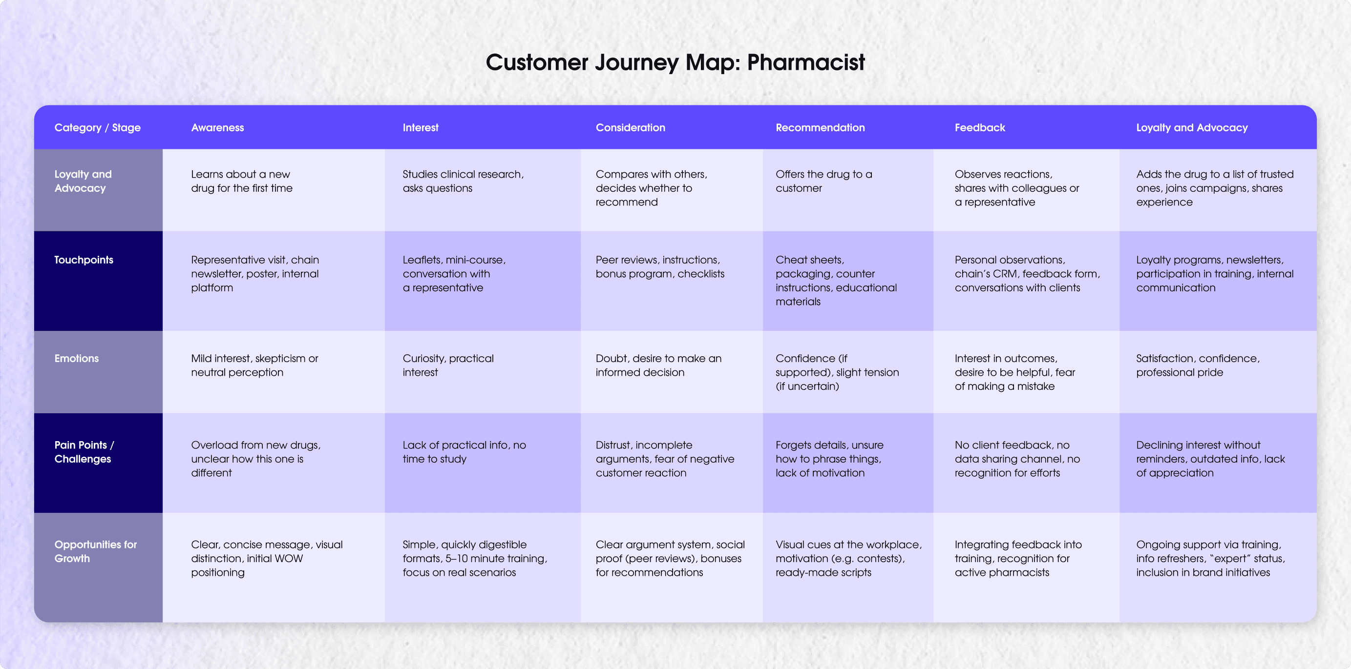 Customer Journey Map: Pharmacist