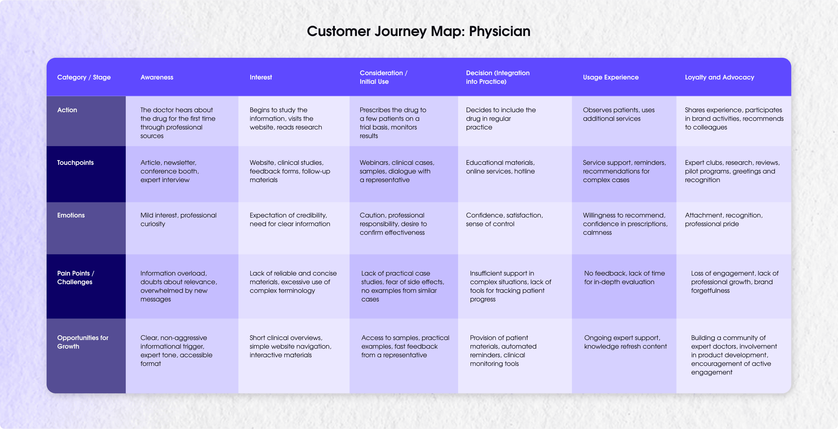 Customer Journey Map: Physician