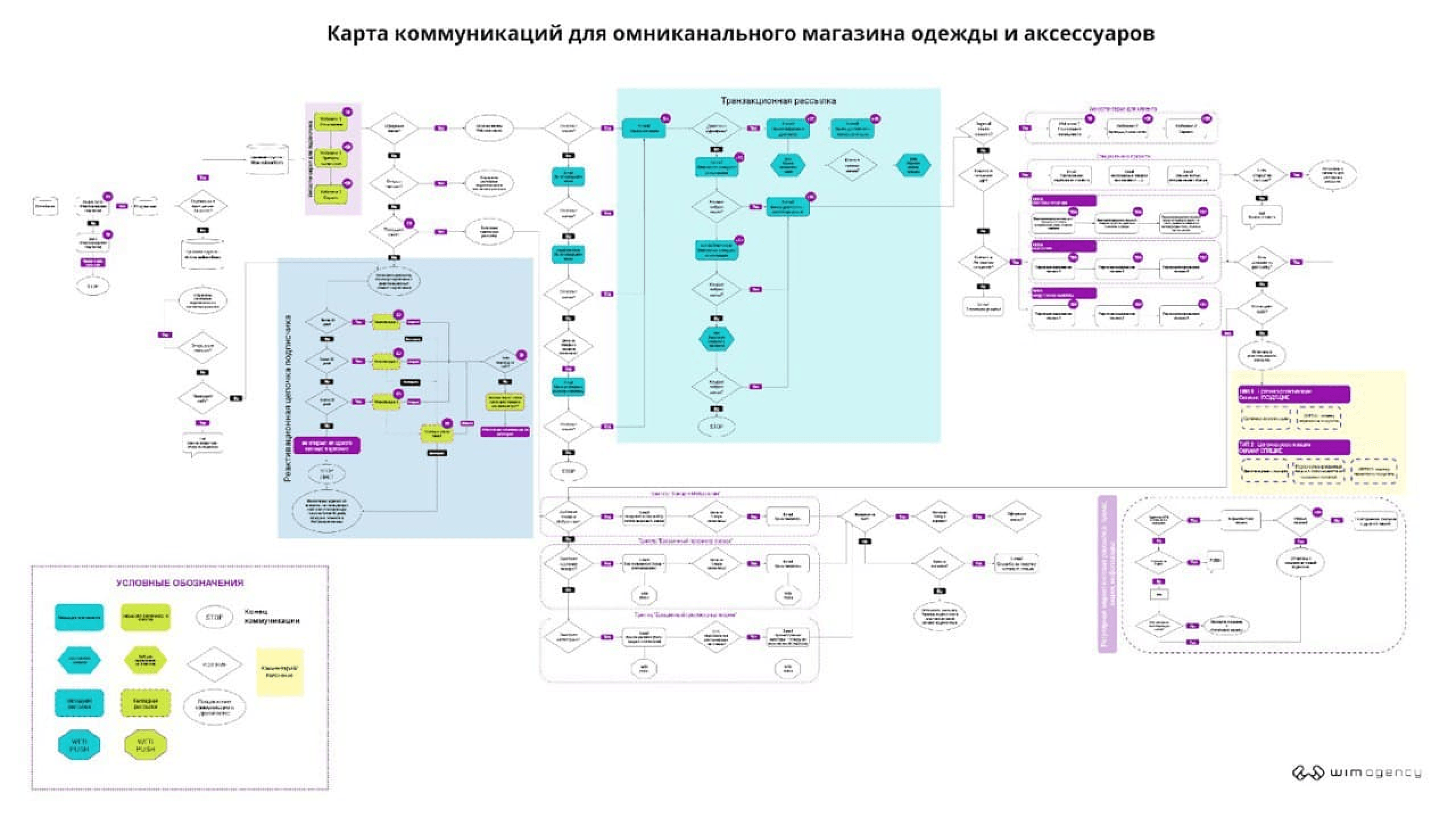 Карта коммуникаций для омниканального магазина одежды и аксессуаров с триггерами, каналами и разветвлёнными сценариями