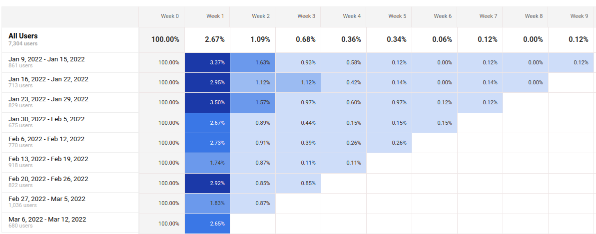 Cohort analysis in Google Analytics