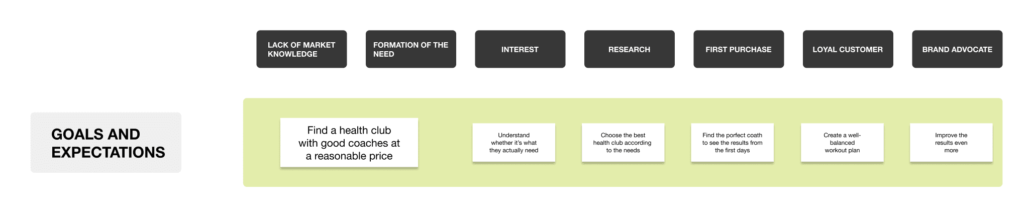 Les objectifs et attentes possibles des clients