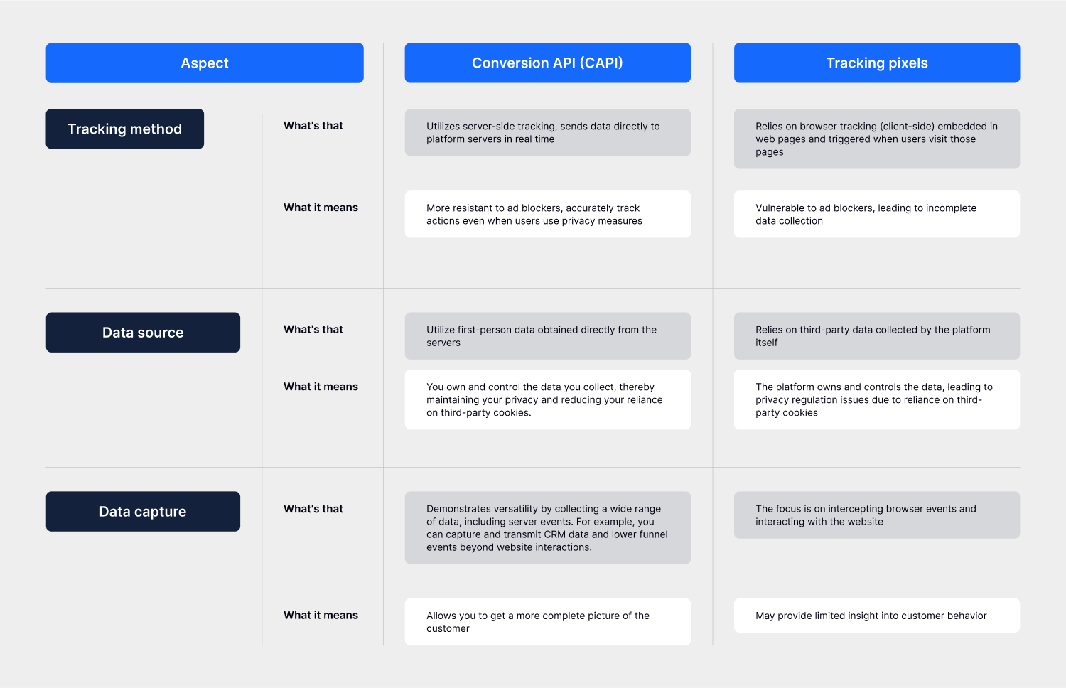 Comparison of CAPI and pixels