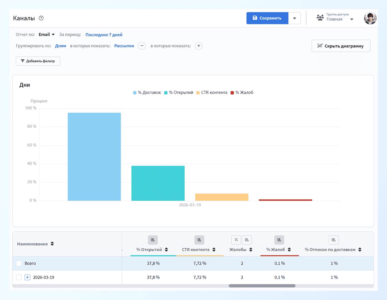 Показатель Complain rate в отчёте по каналам