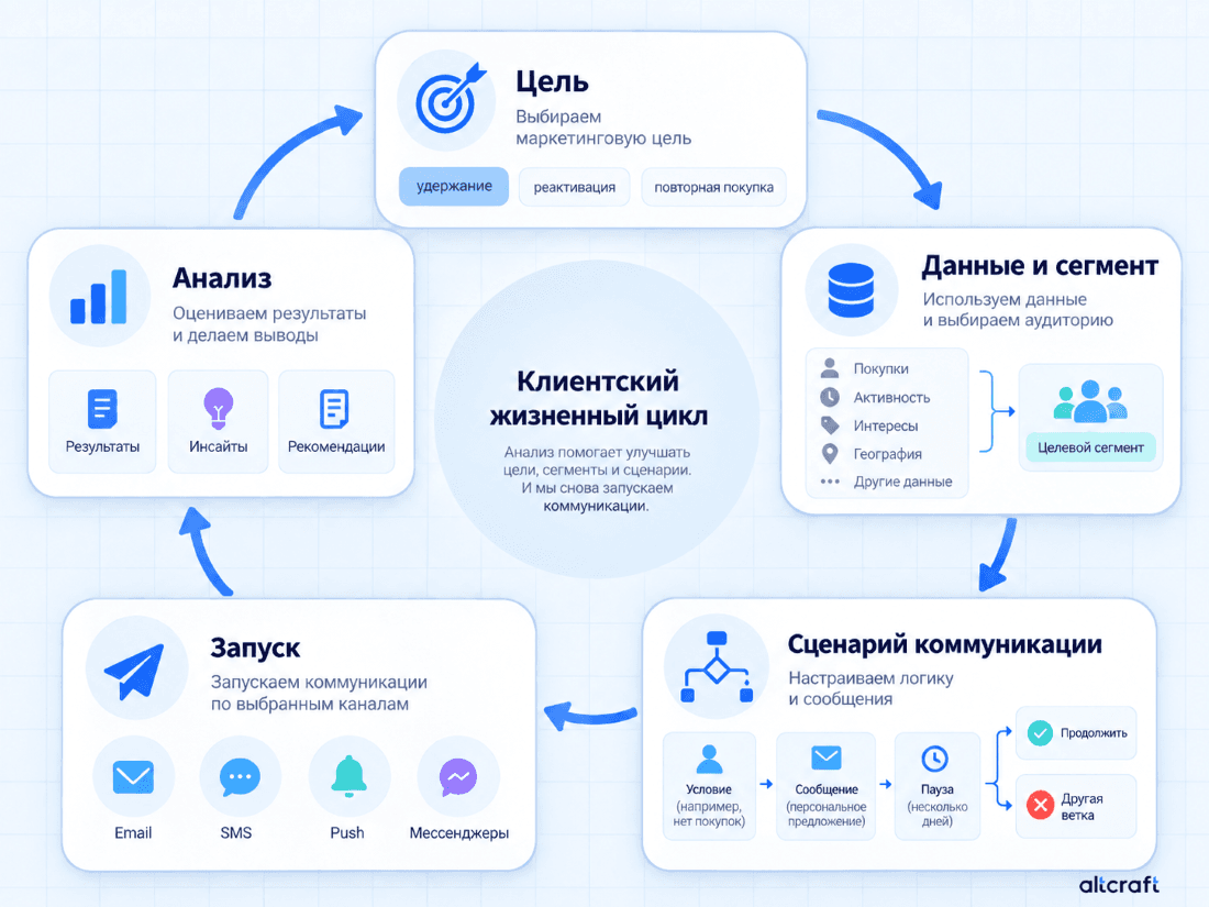 Цикл работы CRM-маркетолога от постановки цели до анализа результатов
