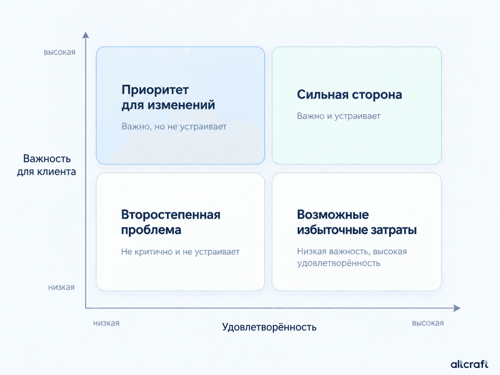 Матрица важности и удовлетворённости для анализа CSI