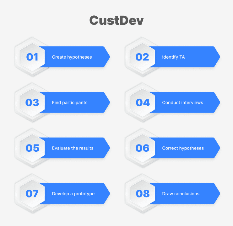 Steps of custdev method