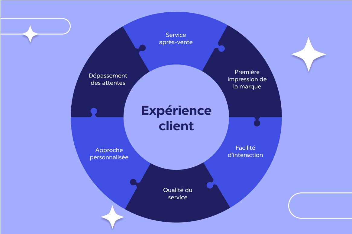 Modèle d'expérience client