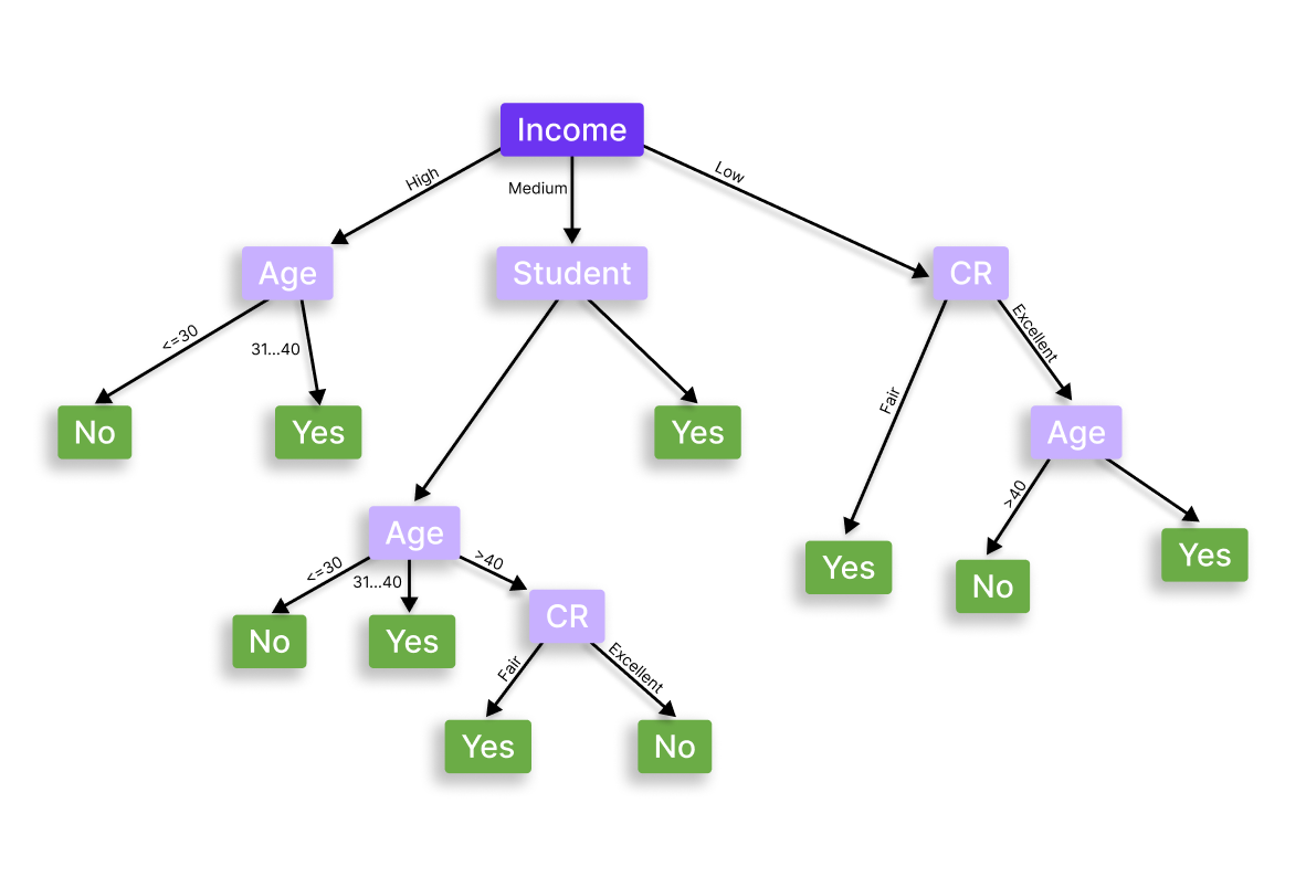 Decision Trees in ML