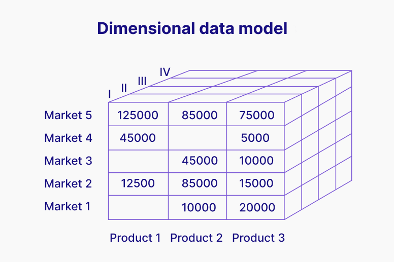 Dimensional data model