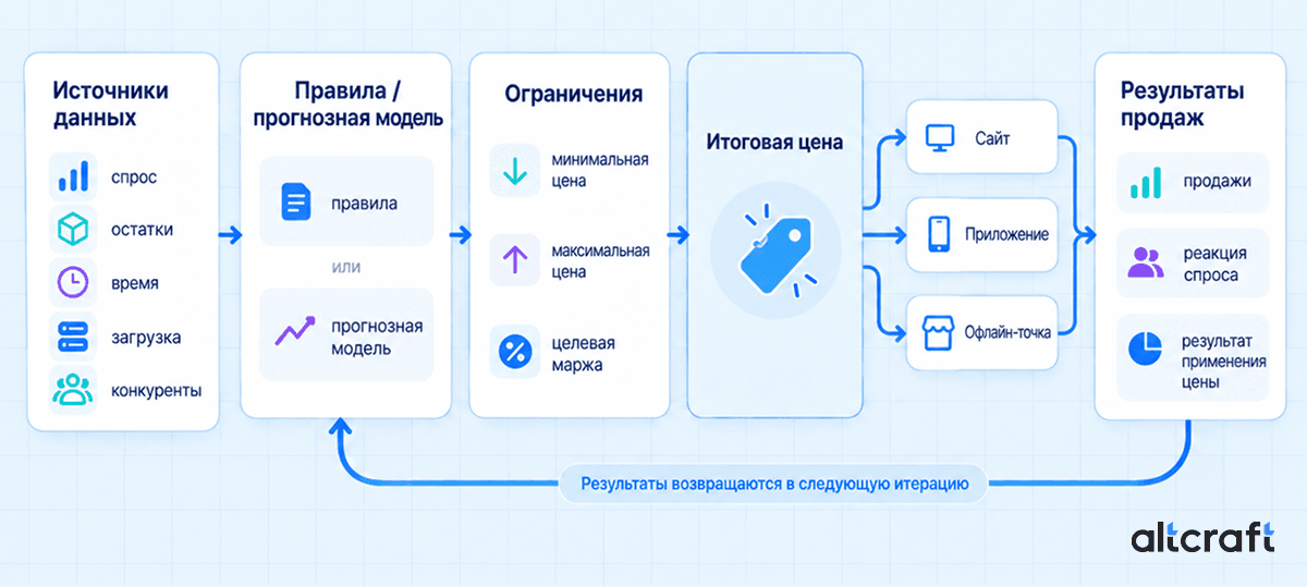 Схема формирования динамической цены на основе данных, правил и ограничений